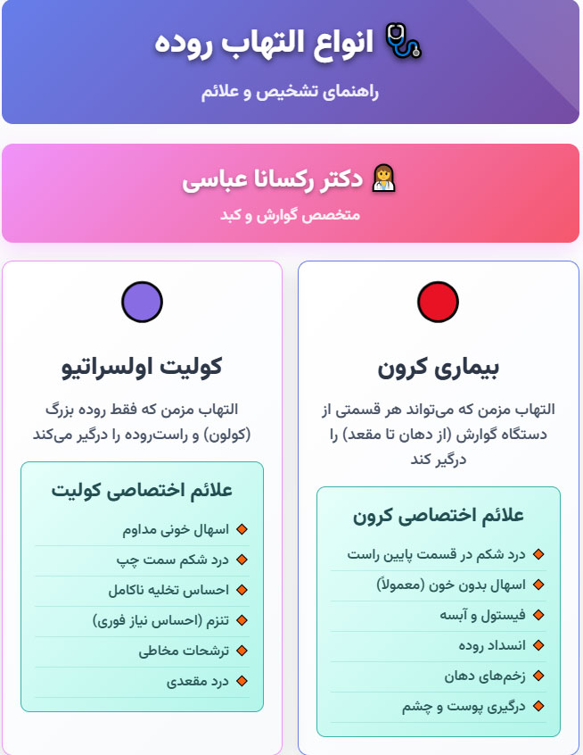 بیماری التهاب روده