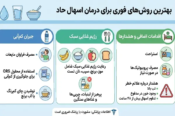 New Project (4) درمان فوری اسهال