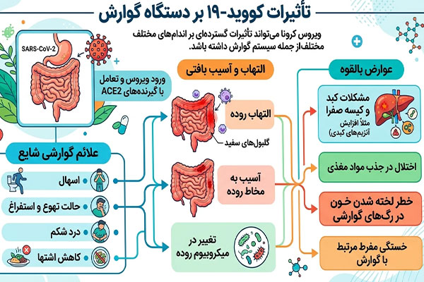 تاثیرات کرونا بر سیستم گوارش